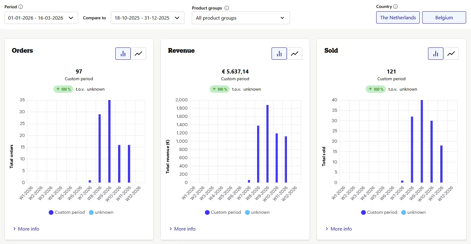 Google Ads Results
